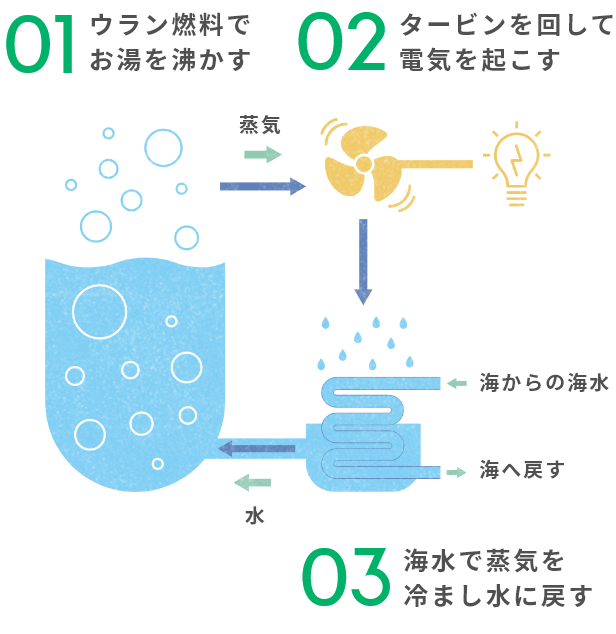 原子力発電が電気をつくるしくみのイラスト