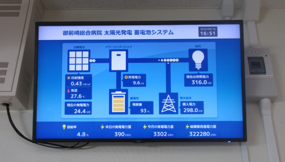 公共施設に設置されている発電量等表示パネルの写真