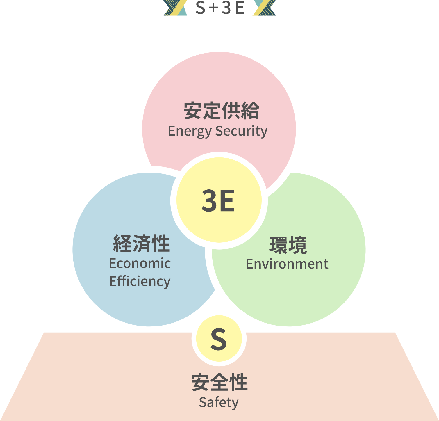 S+3Eの説明イラスト